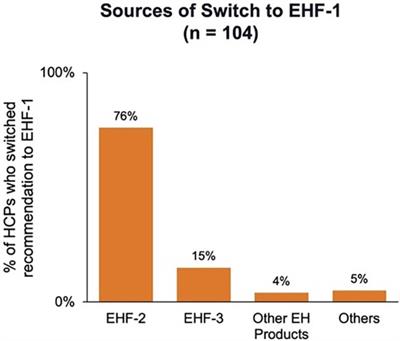 Managing cow's milk protein allergy during the 2022 formula shortage: decision-making among pediatric healthcare providers